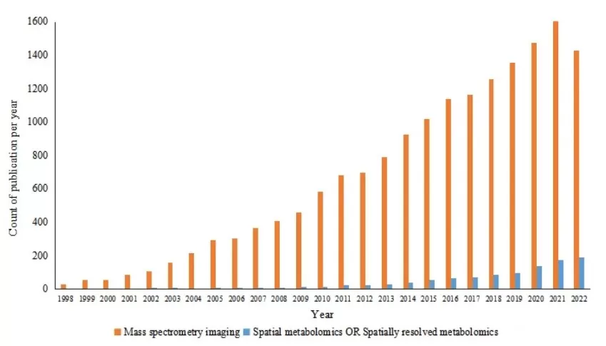 Number of publications related to spatial metabolomics in recent 20 years